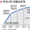 한·중·일 상대국 국채 투자 금융안전망 규모 2배 확대