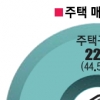 집 팔려고 내놓은 사람 48% “빚 갚으려”