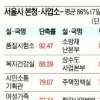 민원처리 ‘스피드戰’ 우리구·부서는 몇 등?