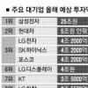 600대기업 올 141조투자 ‘사상최대’