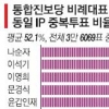 이정희 “이석기만 중복 IP 투표 조사했다”