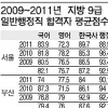 본지 입수 2009~2011년 13곳 지방직 9급 합격자 평균점수 비교