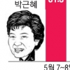 박근혜 51.3%·안철수 40.7%…朴, 양자대결서 첫 50% 돌파