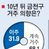 금천구민 68% “10년 후에도 거주할 것”