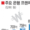 “가맹점 포화상태인데…” 銀行은 ‘대출 전쟁’