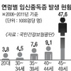 고령산모 ‘임신중독증’↑