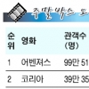 [주말 박스 오피스] 슈퍼 영웅들의 ‘어벤져스’ 500만 돌파