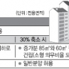 ‘면적 줄이기 재건축’도 소형 비율 의무화 추진 [단독]