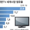 “삼성·LG 잡아라” OLED TV패널 개발 소니·파나소닉 손잡다