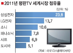 “삼성·LG 잡아라” OLED TV패널 개발 소니·파나소닉 손잡다