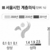 팍팍해진 생활… 서울시민 52% “난 중하층”