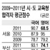시·도 교육청 9급 교육행정직 공채