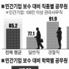 ‘철밥통’ 공무원 월급 민간기업과 비교해보니…