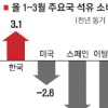 대중교통 신용카드 결제땐 年 100만원 추가소득공제