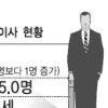 月 안건 3개 처리하고 연봉 6100만원… TK+PK가 3분의1