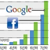 [Weekend inside] ‘상장 굴욕’ 페이스북, 구글 넘어설까