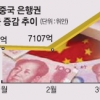 신규대출 한달새 20% 뚝 中 금리인하 임박 신호탄