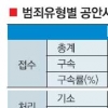 국보법 입건 늘어난 반면 기소율 줄어