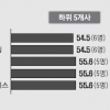[30대 대기업 사외이사 ‘2012년의 초상’ (하)] KT 이사 중 72%가 ‘사외’… 대한항공은 53% 최저