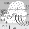 우박·소나기… 변덕 날씨 ‘대기 불안’ 탓