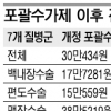 7월부터 포괄수가제 모든 병원서 시행… 환자 부담 21%↓