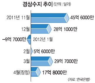 4월 경상흑자 17억弗