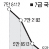 7급 국가직 지원 40대이상 37% 급증