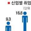 제조업 비중 22년만에 50% 넘었다는데… 고용창출 효과는 ‘뒷걸음’