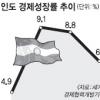 인도 성장률은 5.3%로 추락