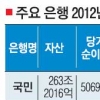 ‘리딩뱅크’ 누구냐… 덩치는 국민, 수익성은 신한