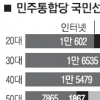 민주통합당 선거인단 연령별 등록 현황 살펴보니