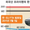 한·EU FTA 발효 10개월 지났는데도…프라이팬 값 꿈쩍 안해