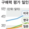 한국 명목소득 2만弗… 생활은 3만弗 ‘선진국 수준’