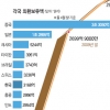 외환보유 59억弗 ↓ 2~4월 증가분 ‘증발’