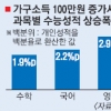 영어 성적은 소득순