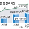 신재생에너지 사업 예산만 먹는 하마