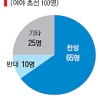 민주당 초선 35% “이석기·김재연 제명 찬성”
