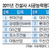 올 건설사 순위 ‘지각변동’ 예고