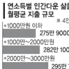 4인가족 인간다운 삶 위한 月소득 301만원
