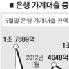‘불황의 그늘’… 생계형 대출 늘었다