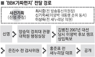 전달경로 밝혀진 BBK 가짜 편지, 檢 ‘은진수 배후’ 밝혀낼까