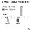 집값 내림세 계속… 송파 삼성래미안 2500만원↓