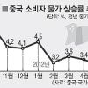 中소비자물가 23개월 만에 최저