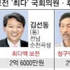 비례대표 4·11 총선비용 보전액, 통진당 6명 49억 〉새누리 25명 46억