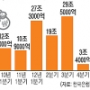 빚 다이어트인가, 돈줄 막혔나