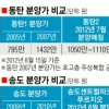 분양가보다 싼 분양권 살까 vs 가격 낮춘 새 단지 노릴까