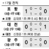 [프로축구] 높이 날던 독수리 삐끗
