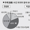 酒暴 평균 전과 25범… 40 ~ 50대 70%