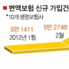 변액연금 새 가입자수 한달새 41%↓