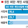 5인미만 사업체 年소득 2737만원… 힘겨운 동네 사장님